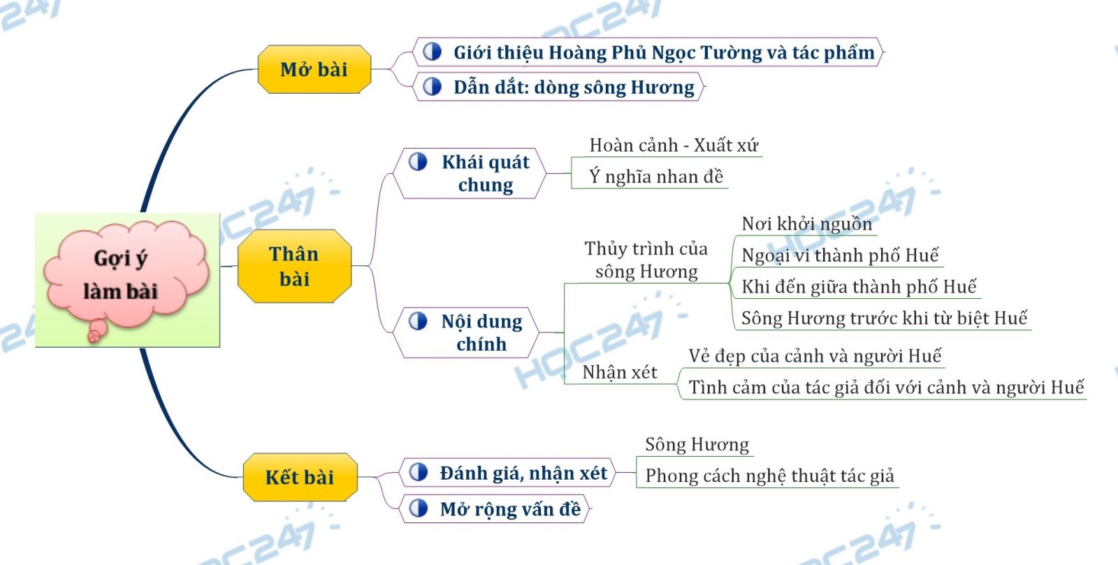 Sơ đồ tư duy - Phân tích hình tượng sông Hương